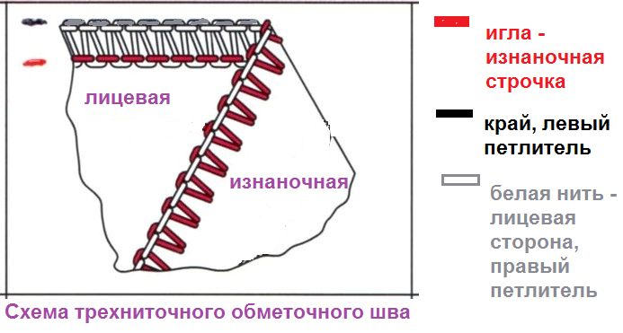 схема трехниточного обметочного шва